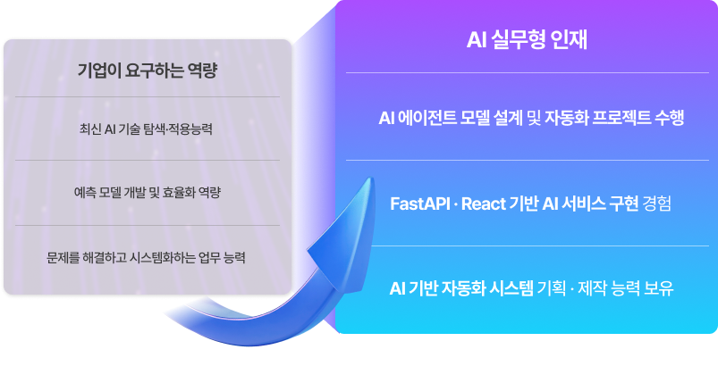 Ai실무형 인재